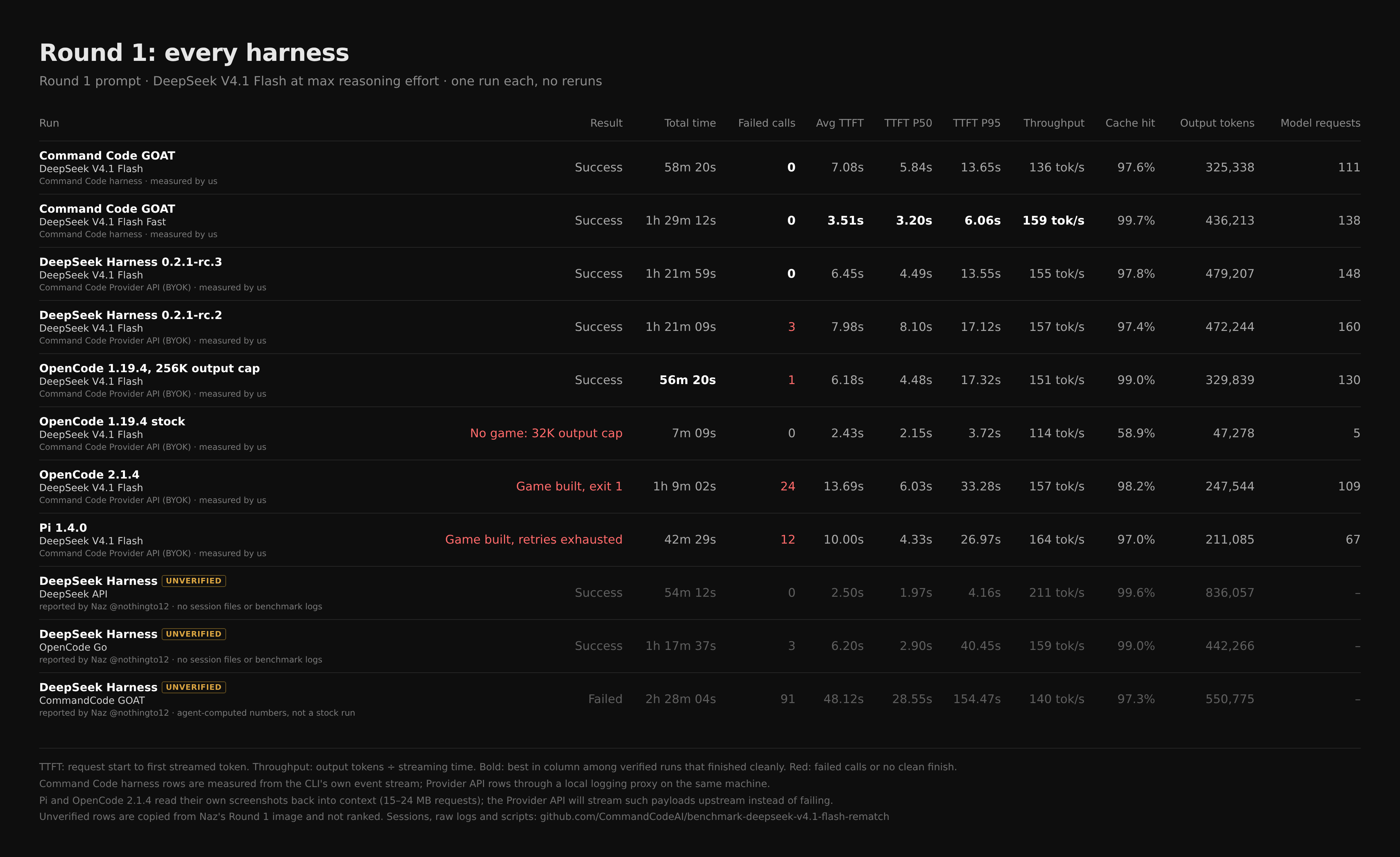 Results table for every harness: Command Code harness runs, DeepSeek Harness, OpenCode and Pi through the Command Code Provider API, and Naz's reported runs