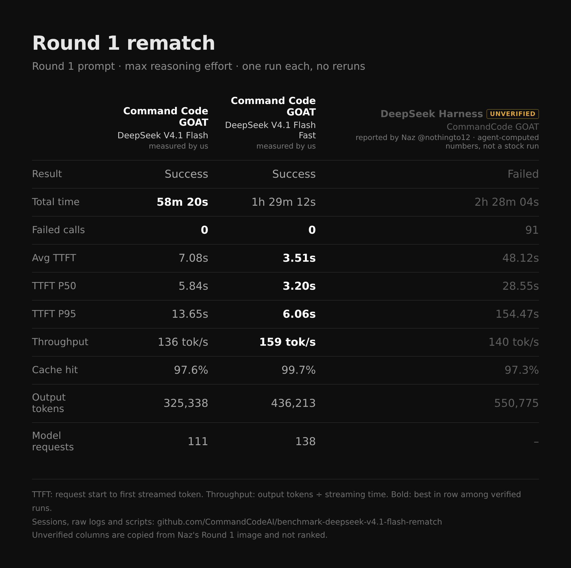 Round 1 rematch results table: two Command Code GOAT runs next to the DeepSeek Harness run reported by Naz